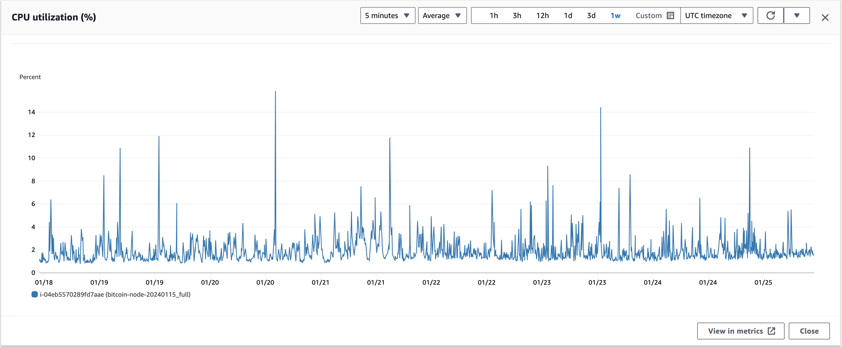 Full Bitcoin Node CPU Usage in AWS