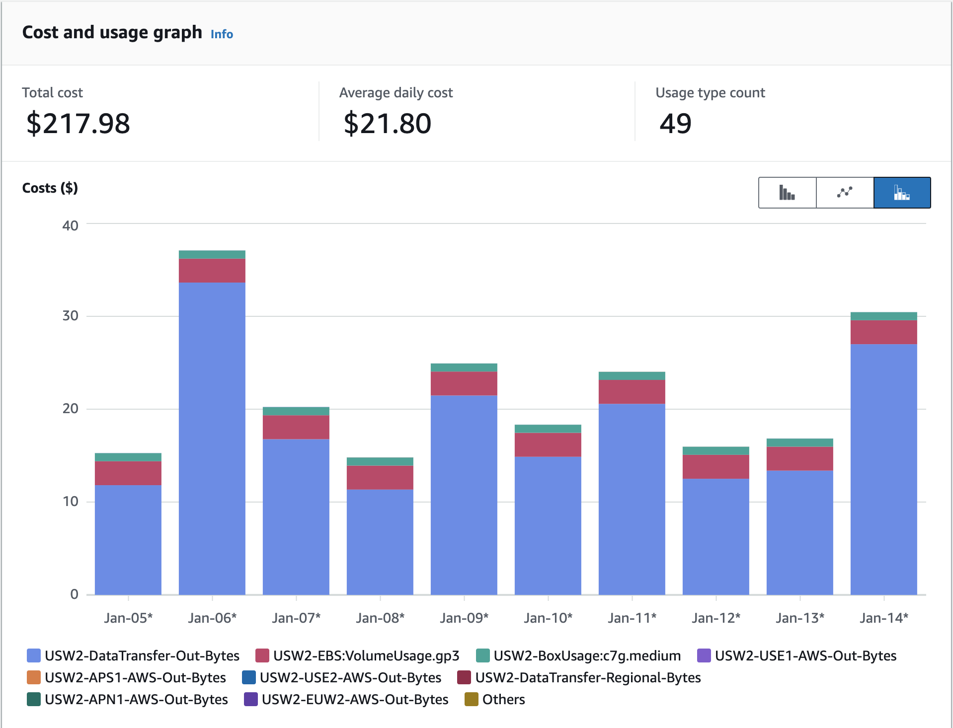 Full Bitcoin Node Running Costs in AWS Breakdown